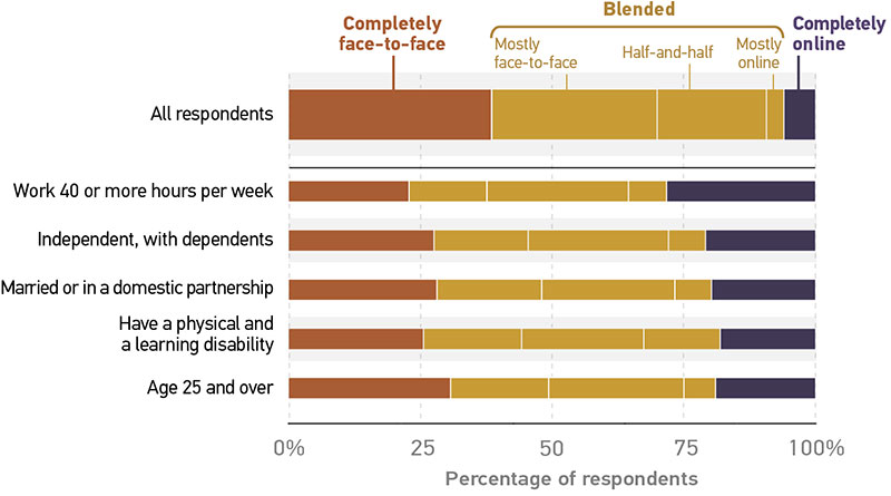 Bar graph showing student learning environment preferences, by key student demographic factors. Y-axis shows category of respondents. X-axis shows percentage of respondents. All data given is approximate. All respondents: Completely face-to-face = 38%; Mostly face-to-face = 50%; Half-and-half = 40%; Mostly online = 10%; Blended (total of Mostly face-to-face, half-and-half, and Mostly online) = 52%; Completely online = 10% Work 40 or more hours per week: Completely face-to-face = 24%; Mostly face-to-face = 25%; Half-and-half = 65%; Mostly online = 10%; Blended (total of Mostly face-to-face, half-and-half, and Mostly online) = 44%; Completely online = 32% Independent, with dependents: Completely face-to-face = 27%; Mostly face-to-face = 30%; Half-and-half = 60%; Mostly online = 10%; Blended (total of Mostly face-to-face, half-and-half, and Mostly online) = 53%; Completely online = 20% Married or in a domestic partnership: Completely face-to-face = 28%; Mostly face-to-face = 31%; Half-and-half = 61%; Mostly online = 8%; Blended (total of Mostly face-to-face, half-and-half, and Mostly online) = 54%; Completely online = 18% Have a physical and a learning disability: Completely face-to-face = 26%; Mostly face-to-face = 17%; Half-and-half = 20%; Mostly online = 18%; Blended (total of Mostly face-to-face, half-and-half, and Mostly online) = 55%; Completely online = 19% Age 25 and over: Completely face-to-face = 32%; Mostly face-to-face = 15%; Half-and-half = 27%; Mostly online = 5%; Blended (total of Mostly face-to-face, half-and-half, and Mostly online) = 47%; Completely online = 21%