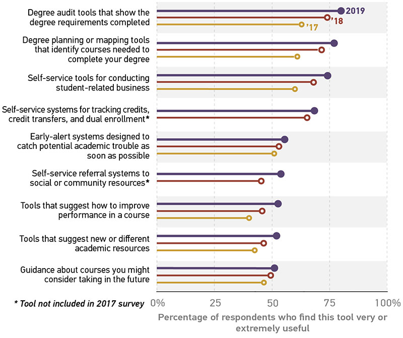 Bar graph showing the increase in the perceived usefulness of online student success tools from 2017 to 2019. Y-axis shows the tools. X-axis shows the percentage of respondents who find this tool very or extremely useful from 0% to 100%. All data given is approximate. Degree audit tools that show the degree requirements completed: 2017 = 62%; 2018 = 75%; 2019 = 80%. Degree planning or mapping tools that identify courses needed to complete your degree: 2017 = 60%; 2018 = 73%; 2019 = 78%. Self-service tools for conducting student-related business: 2017 = 60%; 2018 = 70%; 2019 = 75%. Self-service systems for tracking credits, credit transfers, and dual enrollment: 2017 = not included in survey; 2018 = 60; 2019 = 70% Early-alert systems designed to catch potential academic trouble as soon as possible: 2017 = 51%; 2018 = 53%; 2019 = 55%. Self-service referral systems to social or community resources: 2017 = not included in survey; 2018 = 45%; 2019 = 55% Tools that suggest how to improve performance in a course: 2017 = 30%; 2018 = 45%; 2019 = 55%. Tools that suggest new or different academic resources: 2017 = 35%; 2018 = 40%; 2019 = 55%. Guidance about courses you might consider taking in the future: 2017 = 45%; 2018 = 50%; 2019 = 53%.