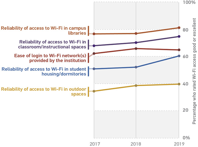 Line graph showing positive student experiences with campus Wi-Fi, 2017 to 2019. Left Y-axis shows the categories. Right Y-axis shows the percentage who rated Wi-Fi access good or excellent from 0% to 100%. X-axis shows the year 2017 to 2019. All data given is approximate. Reliability of access to Wi-Fi in campus libraries = Increase from 78% in 2017 to 81% by 2019. Reliability of access to Wi-Fi in classroom/instructional spaces = Increase from 70% in 2017 to 75% by 2019. Ease of login to Wi-Fi network(s) provided by the institution = Increase from 62% in 2017 to 65% in 2018 and then down to 64% by 2019. Reliability of access to Wi-Fi in student housing/dormitories = Increase from 50% in 2017 to 60% by 2019. Reliability of access to Wi-Fi in outdoor spaces = Increase from 35% in 2017 to 40% by 2019.