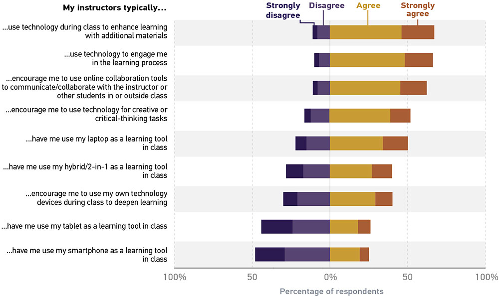 Stacked bar graph showing the student experience with instructors and technology. X-axis represents the percentage of respondents from 100% to 0% (disagree) and 0% to 100% (agree). Y-axis represents the completion of the sentence “My instructors typically…” All data given is approximate. …use technology during class to enhance learning with additional materials: Strongly disagree = 5%; Disagree = 10%; Agree = 48%; Strongly agree = 25%. …encourage me to use online collaboration tools to communicate/collaborate with the instructor or other students in or outside class: Strongly disagree = 5%; Disagree = 10%; Agree = 48%; Strongly agree = 15%. …use technology to engage me in the learning process: Strongly disagree = 3%; Disagree = 8%; Agree = 48%; Strongly agree = 15%. …encourage me to use technology for creative or critical-thinking tasks: Strongly disagree = 7%; Disagree = 20%; Agree = 40%; Strongly agree = 15%. …have me use my laptop as a learning tool in class: Strongly disagree = 10%; Disagree = 20%; Agree = 35%; Strongly agree = 15%. …encourage me to use my own technology devices during class to deepen learning: Strongly disagree = 10%; Disagree = 20%; Agree = 30%; Strongly agree = 10%. …have me use my hybrid/2-in-1 as a learning tool in class: Strongly disagree = 20%; Disagree = 25%; Agree = 28%; Strongly agree = 12%. …have me use my tablet as a learning tool in class: Strongly disagree = 20%; Disagree = 30%; Agree = 20%; Strongly agree = 5%. …have me use my smartphone as a learning tool in class: Strongly disagree = 18%; Disagree = 30%; Agree = 20%; Strongly agree = 5%.