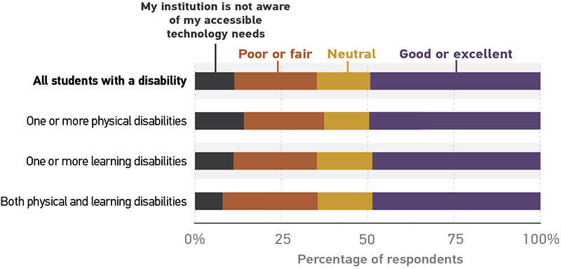 Stacked bar graph showing student perspectives of institutional awareness of accessible technology needs, by disability. X-axis represents the percentage of respondents from 0% to 100%. Y-axis represents the categories of disabilities. All data given is approximate. All students with a disability: My institution is not aware of my accessible technology needs = 10%; Poor or fair = 25%; Neutral = 15%; Good or excellent = 50% One or more physical disabilities: My institution is not aware of my accessible technology needs = 15%; Poor or fair = 25%; Neutral = 10%; Good or excellent = 50% One or more learning disabilities: My institution is not aware of my accessible technology needs = 10%; Poor or fair = 25%; Neutral = 15%; Good or excellent = 50% Both physical and learning disabilities: My institution is not aware of my accessible technology needs = 5%; Poor or fair = 30%; Neutral = 15%; Good or excellent = 50%