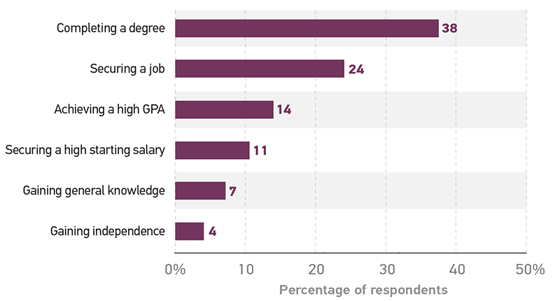 Bar graph showing the percentage of respondents in each category. Completing a degree 38%.	 Securing a job 24%.  Achieving a high GPA 14%. Securing a high starting salary	11%. Gaining independence 4%. Gaining general knowledge 7%.