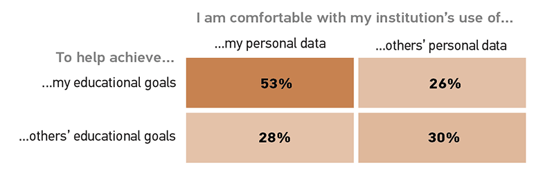 Percentage of students comfortable or very comfortable with the following statements. I'm comfortable with my institution's use of my personal data to help me achieve my educational goals	53%.  I'm comfortable with my institution's use of my personal data to help others achieve their educational goals	28%.  I'm comfortable with my institution's use of others' personal data to help me achieve my educational goals	26%.  I'm comfortable with my institution's use of others' personal data to help others achieve their educational goals	30%.
