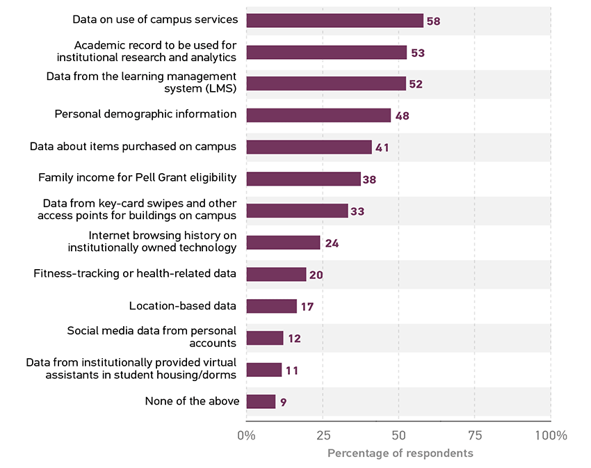 Percentage of students comfortable with their institution using each type of personal data.  Data on use of campus services	58%.  Academic record to be used for institutional research and analytics 	53%.  Data from the learning management system (LMS)	52%.  Personal demographic information	48%.  Data about items purchased on campus	41%.  Family income for Pell Grant eligibility	38%.  Data from key-card swipes and other access points for buildings on campus 	33%.  Internet browsing history on institutionally owned technology	24%.  Fitness-tracking or health-related data	20%.  Location-based data	17%.  Social media data from personal accounts	12%.  Data from institutionally provided virtual assistants in student housing/dorms	11%.  None of the above 9%.