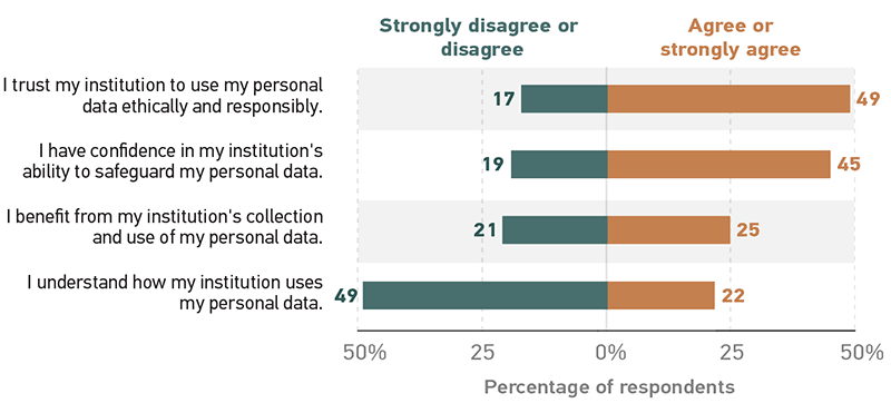 Percentage of students who Strongly (D)isagree or disagree vs (A)gree or strongly agree with each statement. I trust my institution to use my personal data ethically and responsibly.	D 17%	A 49%.  I have confidence in my institution's ability to safeguard my personal data.	D 19%	A 45%.  I benefit from my institution's  collection and use of my personal data.	D 21%	A 25%.  I understand how my institution uses my personal data.	D 49%	A 22%. 
