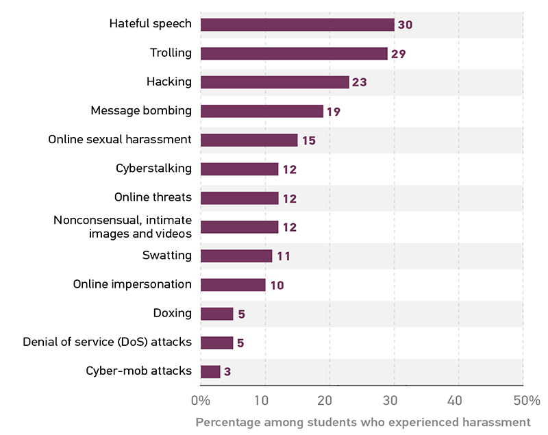Among students who experienced harassment, the percentage that experienced each type of online harassment. Hateful speech 30%. Trolling 29%. Hacking 23%. Message bombing (e.g., flooding of texting, chat, or email accounts with spam to deny access) 19%. Online sexual harassment 15%. Cyberstalking 12%. Online threats 12%. Nonconsensual, intimate images and videos (e.g., revenge porn, sextortion) 12%. Swatting (e.g., hoax calls of threatening event to law enforcement with the intent of potentially harming victim) 11%. Online impersonation (or impersonation trolling) 10%. Doxing (e.g., publishing personal information with the intent to intimidate, harass, or threaten) 5%. Denial of service (DoS) attacks 5%. Cyber-mob attacks 3%.