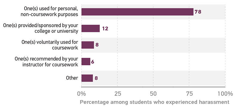 Among students who experienced harassment, the percentage who experienced it on each type of platform. One(s) used for personal, non-coursework purposes 78%. One(s) provided/sponsored by your college or university 12%. One(s) voluntarily used for coursework 8%. One(s) recommended by your instructor for coursework 6%. Other 8%.