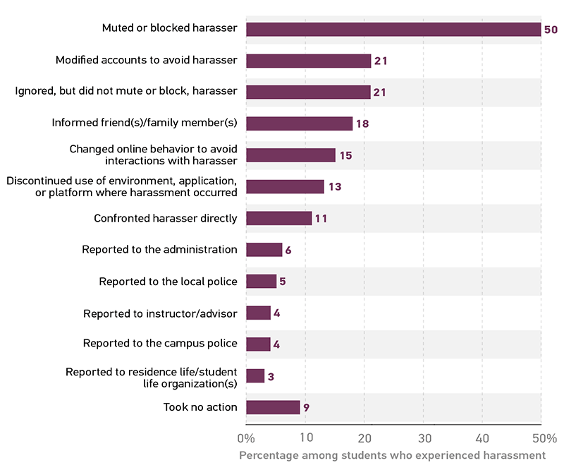 Among students who experienced harassment, the percentage who took each type of action to address online harassment. Muted or blocked harasser 50%. Modified accounts to avoid harasser 21%. Ignored, but did not mute or block, harasser 21%. Informed friend(s)/family member(s) 18%. Changed online behavior to avoid interactions with harasser 15%. Discontinued use of environment, application, or platform where harassment occurred 13%. Confronted harasser directly 11%. Reported to the administration 6%. Reported to the local police 5%. Reported to instructor/advisor 4%. Reported to the campus police 4%. Reported to residence life/student life organization(s) 3%. Took no action 9%.