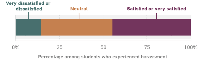Among students who experienced harassment, student satisfaction ratings of the outcome of actions to address harassment. Very dissatisfied or dissatisfied 15%. Neutral 41%. Satisfied or very satisfied 45%.