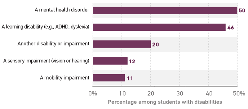 Among students with disabilities, the percentage with each type of disability.  A mental health disorder 	50%.  A learning disability (e.g., ADHD, dyslexia) 	46%.  Another disability or impairment	20%.  A sensory impairment (vision or hearing) 	12%.  A mobility impairment 	11%.