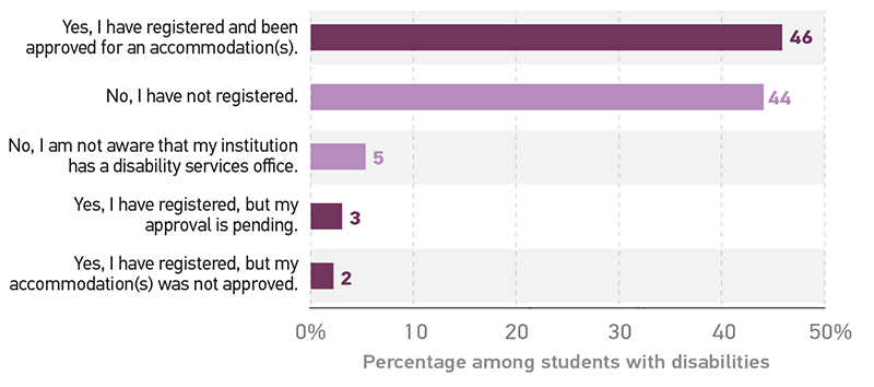 Among students with disabilities, the percentage who have registered for disability services at their institution.  Yes, I have registered and been approved for an accommodation(s) 46%. 	 No, I have not registered	44%.  No, I am not aware that my institution has a disability services office 5%.  Yes, I have registered, but my approval is pending	3%. 	 Yes, I have registered, but my accommodation(s) was not approved	2%. 	