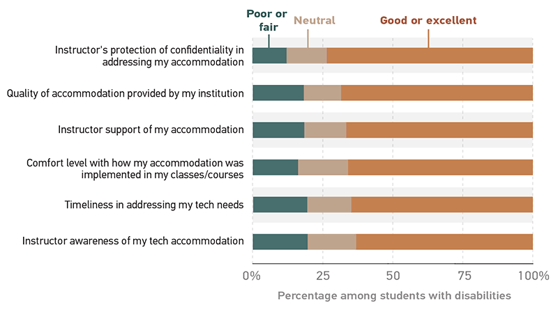 Among students with disabilities, ratings of accessibility approaches to providing accessible content, technologies, and/or tech accommodations. (P)oor or fair, (N)eutral, (G)ood or excellent. Instructor's protection of confidentiality in addressing my accommodation	P 12%,	N 15%,	G 73%.  Quality of accommodation provided by my institution	P 18%,	N 14%,	69%.  Instructor support of my accommodation	P 18%,	N 15%,	G 67%.  Comfort level with how my accommodation was implemented in my classes/courses	P 16%	N 18%	G 66%.  Timeliness in addressing my tech needs	P 19%,	N 16%,	G 65%.  Instructor awareness of my tech accommodation	P 19%,	N 17%,	G 63%. 