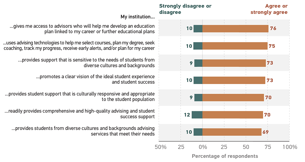 stacked bar graph showing the percentage of respondents who Strongly (D)isagree or disagree vs (A)gree or strongly agree with each statement.  My institution gives me access to advisors who will help me develop an education plan linked to my career or further educational plans; D	10%	A 76%. My institution uses advising technologies to help me select courses, plan my degree, seek coaching, track my progress, receive early alerts, and/or plan for my career; D 10%	A75%. My institution provides support that is sensitive to the needs of students from diverse cultures and backgrounds; D 9%	A 73%. My institution promotes a clear vision of the ideal student experience and student success; D10% A 73%. My institution provides student support that is culturally responsive and appropriate to the student population; D 9%	A 70%. My institution readily provides comprehensive and high-quality advising and student success support;	D 12%	A 70%. My institution provides students from diverse cultures and backgrounds advising services that meet their needs;	D 10%	A 69%.