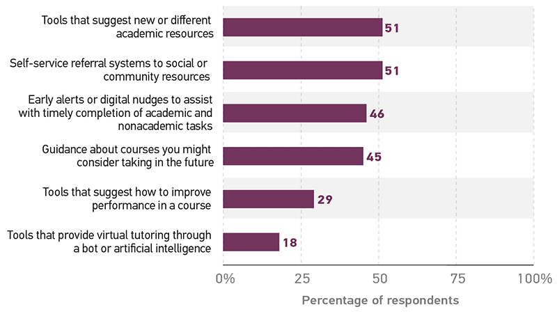 Bar graph showing the percentage of students that believe their institution provides these student success tools. Tools that suggest new or different academic resources 51%.  Self-service referral systems to social or community resources 51%.  Early alerts or digital nudges to assist with timely completion of academic and nonacademic tasks  46%.  Guidance about courses you might consider taking in the future 45%.  Tools that suggest how to improve performance in a course 29%.  Tools that provide virtual tutoring through a bot or artificial intelligence 18%.