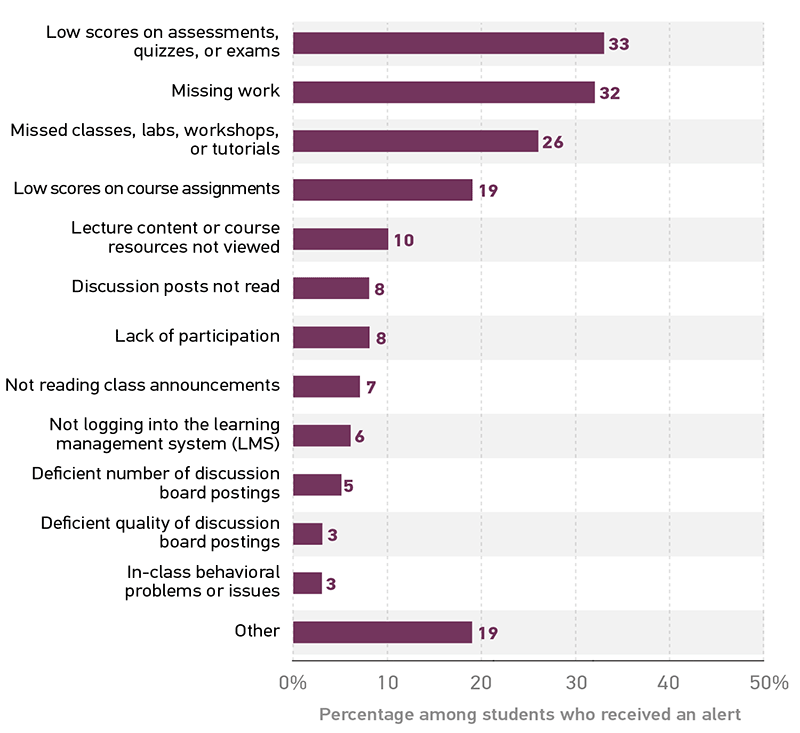 Bar graph showing percentage of student respondents who received each type of alert. Low scores on assessments, quizzes, or exams 	33%. Missing work 	32%. Missed classes, labs, workshops, or tutorials 	26%. Low scores on course assignments 	19% Other	19% Lecture content or course resources not viewed 	10%. Discussion posts not read 	8%. Lack of participation 	8%. Not reading class announcements 	7%. Not logging into the learning management system (LMS)	6%. Deficient number of discussion board postings 	5%. Deficient quality of discussion board postings 	3%. In-class behavioral problems or issues 	3%.