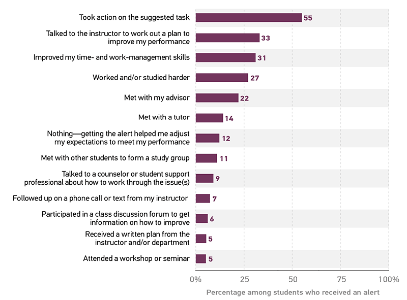 Bar graph showing the percentage of students who took action on an alert (of those that received an alert). Took action on the suggested task 	55%.  Talked to the instructor to work out a plan to improve my performance 	33%.  Improved my time- and work-management skills 	31%.  Worked and/or studied harder 	27%.  Met with my advisor 	22%.  Met with a tutor 	14%.  Nothing getting the alert helped me adjust my expectations to meet my performance 	12%.  Met with other students to form a study group 	11%.  Talked to a counselor or student support professional about how to work through the issue(s) 	9%.  Followed up on a phone call or text from my instructor 	7%.  Participated in a class discussion forum to get information on how to improve 	6%.  Received a written plan from the instructor and/or department 	5%.  Attended a workshop or seminar 	5%. 