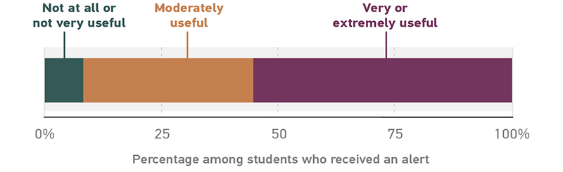 Stacked bar showing the student ratings of the usefulness of alerts (among the students who received an alert).  Not at all useful + Not very useful	8%. Moderately useful 37%. Very useful + Extremely useful 55%.