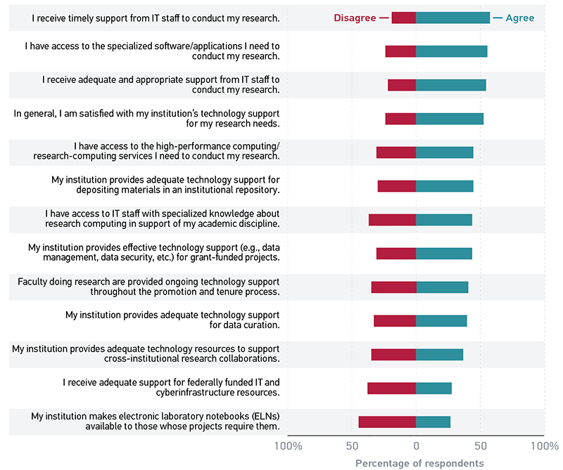 Bar graph showing percentage of respondents that disagree (D) and agree (A) with each statement. I receive timely support from IT staff to conduct my research; D=19%, A=58%. I have access to the specialized software/applications I need to conduct my research; D=24%, A=56%. I receive adequate and appropriate support from IT staff to conduct my research; D=22%, A=55%. In general, I am satisfied with my institution’s technology support for my research needs; D=24%, A=53%. I have access to the high-performance computing/research-computing services I need to conduct my research; D=31%, A=45%. My institution provides adequate technology support for depositing materials in an institutional repository; D=30%, A=45%. I have access to IT staff with specialized knowledge about research computing in support of my academic discipline; D=37%, A=44%. My institution provides effective technology support (e.g., data management, data security, etc.) for grant-funded projects; D=31%, A=44%. Faculty doing research are provided ongoing technology support throughout the promotion and tenure process; D=35%, A=41%. My institution provides adequate technology support for data curation; D=33%, A=40%. My institution provides adequate technology resources to support cross-institutional research collaborations; D=35%, A=37%. I receive adequate support for federally funded IT and cyberinfrastructure resources; D=38%, A=28%. My institution makes electronic laboratory notebooks (ELNs) available to those whose projects require them; D=45%, A=27%.