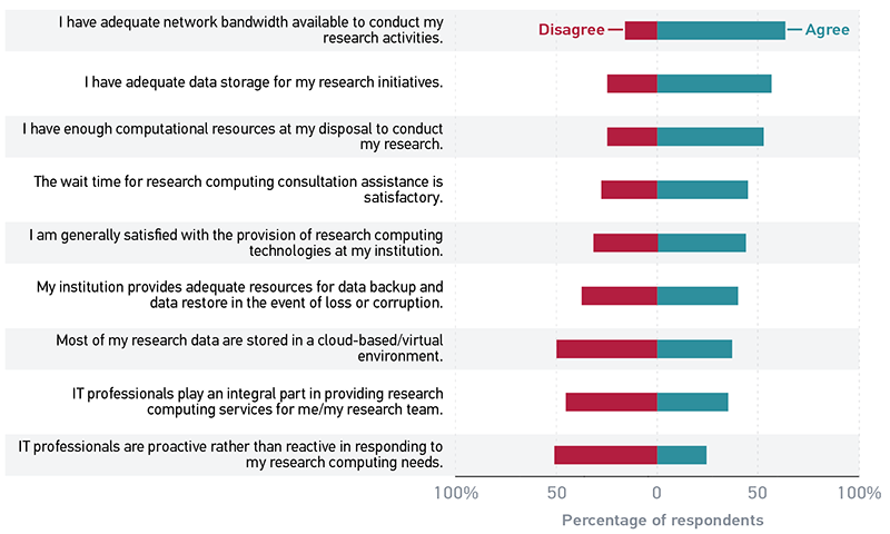 Bar graph showing percentage of respondents that disagree (D) and agree (A) with each statement. I have adequate network bandwidth available to conduct my research activities; D=16%, A=65%. I have adequate data storage for my research initiatives; D=25%, A=58%. I have enough computational resources at my disposal to conduct my research; D=25%, A=54%. The wait time for research computing consultation assistance is satisfactory; D=28%, A=46%. I am generally satisfied with the provision of research computing technologies at my institution; D=32%, A=45%. My institution provides adequate resources for data backup and data restore in the event of loss or corruption; D=38%, A=41%. Most of my research data are stored in a cloud-based/virtual environment; D=50%, A=38%. IT professionals play an integral part in providing research computing services for me/my research team; D=46%, A=36%. IT professionals are proactive rather than reactive in responding to my research computing needs; D=51%, A=25%.