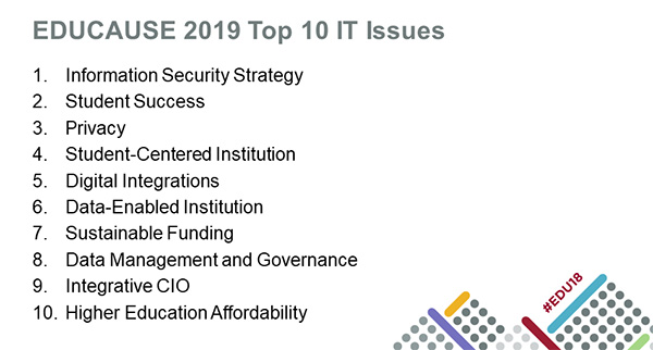EDUCAUSE 2019 Top 10 IT Issues: 1. Information Security Strategy. 2. Student Success. 3. Privacy. 4. Student-Centered Institution. 5. Digital Integrations. 6. Data-Enabled Institution. 7. Sustainable Funding. 8. Data Management and Governance. 9. Integrative CIO. 10. Higher Education Affordability
