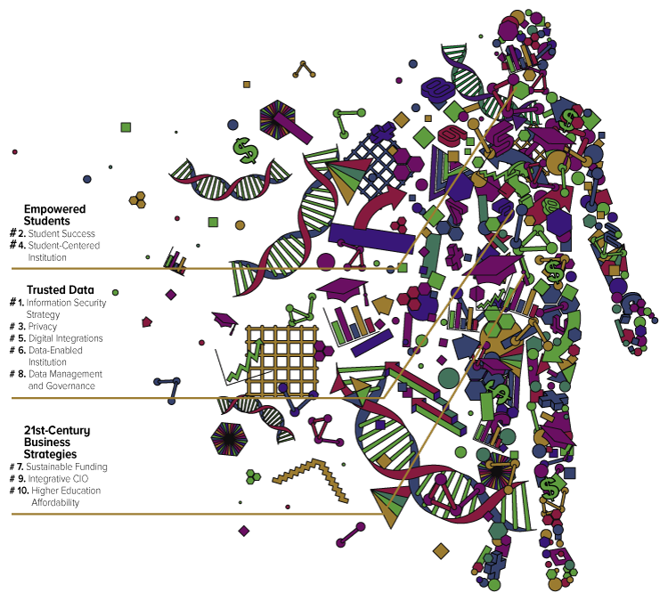 Student Genome Figure with Issue Themes including Empowered Students, Trusted Data, and 21st Century Business Strategies