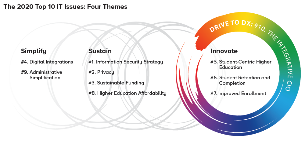 Figure 1: The Top 10 IT Issues: Four Themes. Simplify: #4 Digital Integrations, #9 Administrative Simplification. Sustain: #1 Information Security Strategy, #2 Privacy, #3 Sustainable Funding, #8 Higher Education Affordability. Innovate: #5 Student-Centric Higher Education, #6 Student Retention and Completion, #7 Improved Enrollment. Drive to DX: #10 The Integrative CIO