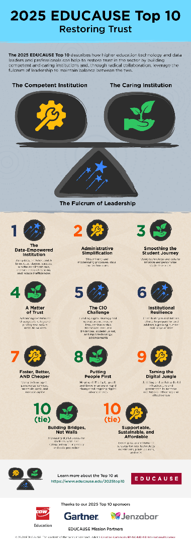 2025 EDUCAUSE Top Ten Infographic. Click image for full size PDF.