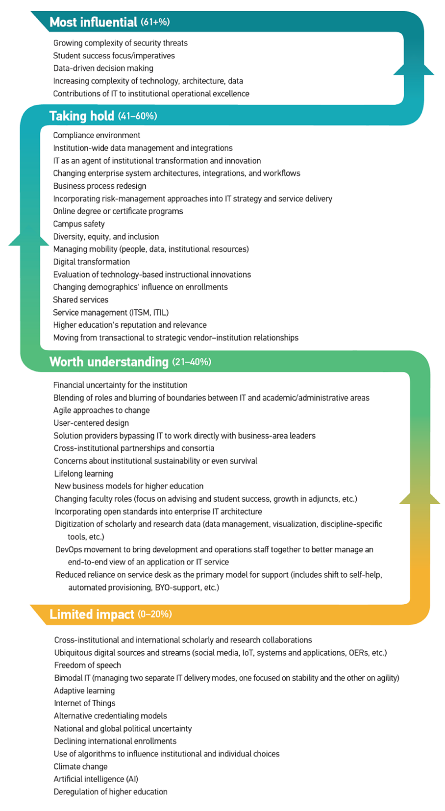 Most influential (61+%) Growing complexity of security threats Student success focus/imperatives Data-driven decision-making Increasing complexity of technology, architecture, data Contributions of IT to institutional operational excellence Taking hold (41–60%) Compliance environment Institution-wide data management and integrations IT as an agent of institutional transformation and innovation Changing enterprise system architectures, integrations, and workflows Business process redesign Incorporating risk-management approaches into IT strategy and service delivery Online degree or certificate programs Campus safety Diversity, equity, and inclusion Managing mobility (people, data, institutional resources) Digital transformation Evaluation of technology-based instructional innovations Changing demographics' influence on enrollments Shared services Service management (ITSM, ITIL) Higher education's reputation and relevance Moving from transactional to strategic vendor–institution relationships Worth understanding (21–40%) Financial uncertainty for the institution Blending of roles and blurring of boundaries between IT and academic/administrative areas Agile approaches to change User-centered design Solution providers bypassing IT to work directly with business-area leaders Cross-institutional partnerships and consortia Concerns about institutional sustainability or even survival Lifelong learning New business models for higher education Changing faculty roles (focus on advising and student success, growth in adjuncts, etc.) Incorporating open standards into enterprise IT architecture Digitization of scholarly and research data (data management, visualization, discipline-specific tools, etc.) DevOps movement to bring development and operations staff together to better manage an end-to-end view of an application or IT service Reduced reliance on service desk as the primary model for support (includes shift to self-help, automated provisioning, BYO-support, etc.) Limited impact (0–20%) Cross-institutional and international scholarly and research collaborations Ubiquitous digital sources and streams (social media, IoT, systems and applications, OERs, etc.) Freedom of speech Bimodal IT (managing two separate IT delivery modes, one focused on stability and the other on agility) Adaptive learning Internet of Things Alternative credentialing models National and global political uncertainty Declining international enrollments Use of algorithms to influence institutional and individual choices Climate change Artificial intelligence (AI) Deregulation of higher education
