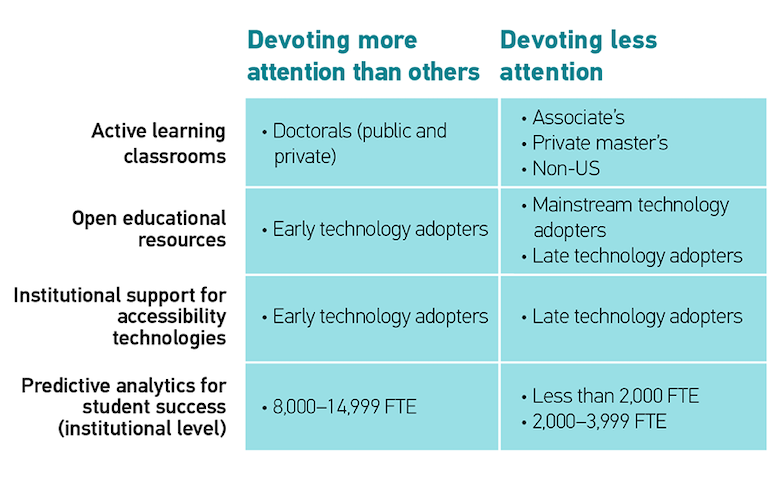 Header Column 1: Devoting more attention than others  Active learning classrooms: Doctorals (public and private)  Open educational resources: Early technology adopters  Institutional support for accessibility technologies: Early technology adoptersLate technology adopters  Predictive analytics for student success (institutional level): 8,000–14,999 FTEs  Header Column 2: Devoting less attention  Active learning classrooms: • Associate’s  • Private master’s  • Non-US  Open educational resources:  • Mainstream technology adopters  • Late technology adopters  Institutional support for accessibility technologies: Late technology adopters  Predictive analytics for student success (institutional level):  • Fewer than 2,000 FTEs  • 2,000–3,999 FTEs