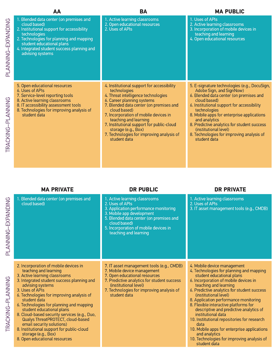 Column Header AA: Row 1: PLANNING–EXPANDING 1. Blended data center (on premises and cloud based)  2. Institutional support for accessibility technologies  2. Technologies for planning and mapping student educational plans  4. Integrated student success planning and advising systems  Row 2: TRACKING–PLANNING 5. Open educational resources  6. Uses of APIs  7. Service-level reporting tools  8. Active learning classrooms  8. IT accessibility assessment tools  8. Technologies for improving analysis of student data   Column Header BA: Row 1: PLANNING–EXPANDING 1. Active learning classrooms  2. Open educational resources  2. Uses of APIs  Row 2: TRACKING–PLANNING 4. Institutional support for accessibility technologies  4. Threat intelligence technologies  6. Career planning systems  7. Blended data center (on premises and cloud based)  7. Incorporation of mobile devices in teaching and learning  7. Institutional support for public-cloud storage (e.g., Box)  7. Technologies for improving analysis of student data   Column Header MA Public: Row 1: PLANNING–EXPANDING 1. Uses of APIs  2. Active learning classrooms  3. Incorporation of mobile devices in teaching and learning  4. Open educational resources  Row 2: TRACKING–PLANNING 5. E-signature technologies (e.g., DocuSign, Adobe Sign, and SignNow)  6. Blended data center (on premises and cloud based)  6. Institutional support for accessibility technologies  8. Mobile apps for enterprise applications and analytics  8. Predictive analytics for student success (institutional level)  8. Technologies for improving analysis of student data   Column Header MA PRIVATE: Row 1: PLANNING–EXPANDING 1. Blended data center (on premises and cloud based)  Row 2: TRACKING–PLANNING 2. Incorporation of mobile devices in teaching and learning  3. Active learning classrooms  3. Integrated student success planning and advising systems  3. Uses of APIs  6. Technologies for improving analysis of student data  6. Technologies for planning and mapping student educational plans  8. Cloud-based security services (e.g., Duo, Qualys ThreatPROTECT, cloud-based email security solutions)  8. Institutional support for public-cloud storage (e.g., Box)  8. Open educational resources   Column Header DR PUBLIC: Row 1: PLANNING–EXPANDING 1. Active learning classrooms  2. Uses of APIs  3. Application performance monitoring  3. Mobile app development  5. Blended data center (on premises and cloud based)  5. Incorporation of mobile devices in teaching and learning  Row 2: TRACKING–PLANNING 7. IT asset management tools (e.g., CMDB)  7. Mobile device management  7. Open educational resources  7. Predictive analytics for student success (institutional level)  7. Technologies for improving analysis of student data   Column Header DR PRIVATE: Row 1: PLANNING–EXPANDING 1. Active learning classrooms  2. Uses of APIs  3. IT asset management tools (e.g., CMDB)  Row 2: TRACKING–PLANNING 4. Mobile device management  4. Technologies for planning and mapping student educational plans  6. Incorporation of mobile devices in teaching and learning  6. Predictive analytics for student success (institutional level)  8. Application performance monitoring  8. Flexible interactive platforms for descriptive and predictive analytics of institutional data  10. Institutional repositories for research data  10. Mobile apps for enterprise applications and analytics  10. Technologies for improving analysis of student data