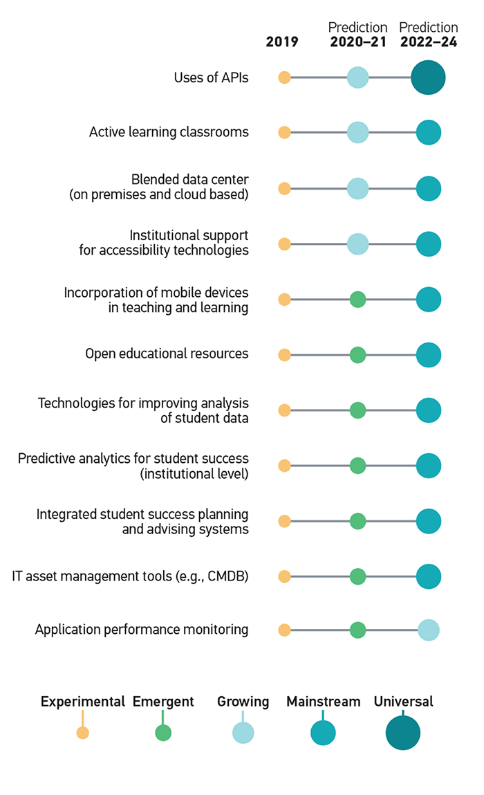 For each item there are three categories in this order: 2019 | Prediction 2020-21 | Prediction 2022-24. Uses of APIs: Experimental | Growing | Universal. Active learning classrooms: Experimental | Growing | Mainstream. Blended data center (on premises and cloud based): Experimental | Growing | Mainstream. Institutional support for accessibility technologies: Experimental | Growing | Mainstream. Incorporation of mobile devices in teaching and learning: Experimental | Emergent | Mainstream. Open educational resources: Experimental | Emergent | Mainstream. Technologies for improving analysis of student data: Experimental | Emergent | Mainstream. Predictive analytics for student success (institutional level): Experimental | Emergent | Mainstream. Integrated student success planning and advising systems: Experimental | Emergent | Mainstream. IT asset management tools (e.g., CMDB): Experimental | Emergent | Mainstream. Application performance monitoring: Experimental | Emergent | Growing.