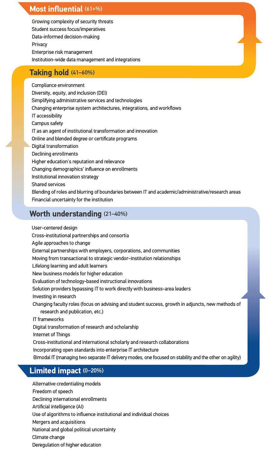 Most influential (61+%) Growing complexity of security threats; Student success focus/imperatives; Data-driven decision-making; Privacy; Enterprise risk management; Institution-wide data management and integrations. Taking hold (41–60%) Compliance environment; Diversity, equity, and inclusion (DEI); Simplifying administrative services and technologies; Changing enterprise system architectures, integrations, and workflows; IT accessibility; Campus safety; IT as an agent of institutional transformation and innovation; Online and blended degree or certificate programs; Digital transformation; Declining enrollments; Higher education's reputation and relevance; Changing demographics' influence on enrollments; Institutional innovation strategy; Shared services; Blending of roles and blurring of boundaries between IT and academic/administrative/research areas; Financial uncertainty for the institution. Worth Understanding (21–40%) User-centered design; Cross-institutional partnerships and consortia; Agile approaches to change; External partnerships with employers, corporations, and communities; Moving from transactional to strategic vendor-institution relationships; Lifelong learning and adult learners; New business models for higher education Evaluation of technology-based instructional innovations; Solution providers bypassing IT to work directly with business-area leaders; Investing in research; Changing faculty roles (focus on advising and student success, growth in adjuncts, new methods of research and publication, etc.); IT frameworks; Digital transformation of research and scholarship; Internet of Things; Cross-institutional and international scholarly and research collaborations; Incorporating open standards into enterprise IT architecture; Bimodal IT (managing two separate IT delivery modes, one focused on stability and the other on agility). Limited impact (0–20%) Alternative credentialing models; Freedom of speech; Declining international enrollments; Artificial intelligence (AI); Use of algorithms to influence institutional and individual choices; Mergers an acquisitions; National and global political uncertainty; Climate change; Deregulation of higher education.