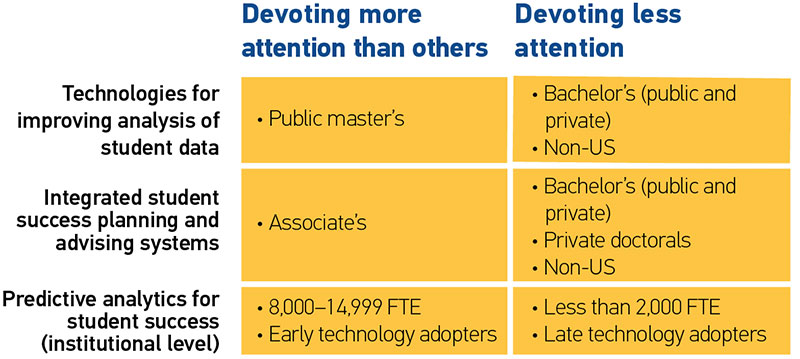 Header Column 1: Devoting more attention than others    Row1: Technologies for improving analysis of student data: Public master's    Row2: Integrated student success planning and advising systems: Associate's    Row3: Predictive analytics for student success (institutional level): 8,000–14,999 FTEs; Early technology adopters    Header Column 2: Devoting less attention    Row1: Technologies for improving analysis of student data: Bachelor's (public and private); Non-US Row2: Integrated student success planning and advising systems:  Bachelor's (public and private); Private doctorals; Non-US Row4: Predictive analytics for student success (institutional level):  Less than 2,000 FTEs; Late technology adopters
