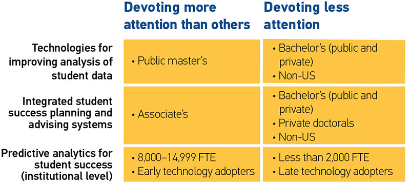 Header Column 1: Devoting more attention than others Row1: Technologies for improving analysis of student data: Public master's Row2: Integrated student success planning and advising systems: Associate's Row3: Predictive analytics for student success (institutional level): 8,000–14,999 FTEs; Early technology adopters Header Column 2: Devoting less attention Row1: Technologies for improving analysis of student data: Bachelor's (public and private); Non-US Row2: Integrated student success planning and advising systems: Bachelor's (public and private); Private doctorals; Non-US Row4: Predictive analytics for student success (institutional level): Less than 2,000 FTEs; Late technology adopters