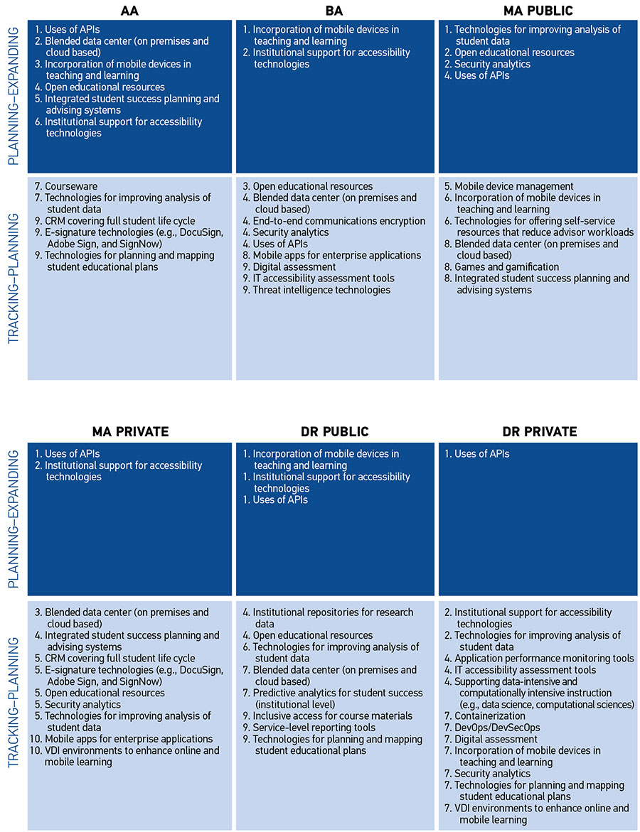 Column Header AA: Row 1: PLANNING–EXPANDING 1. Uses of APIs 2. Blended data center (on premises and cloud based) 3. Incorporation of mobile devices in teaching and learning 4. Open educational resources 5. Integrated student success planning and advising systems 6. Institutional support for accessibility technologies Row 2: TRACKING–PLANNING 7. Courseware 7. Technologies for improving analysis of student data 9. CRM covering full student life cycle 9. E-signature technologies (e.g., DocuSign, Adobe Sign, and SignNow) 9. Technologies for planning and mapping student educational plans Column Header BA: Row 1: PLANNING–EXPANDING 1. Incorporation of mobile devices in teaching and learning 2. Institutional support for accessibility technologies. Row 2: TRACKING–PLANNING 3. Open educational resources 2. Blended data center (on premises and cloud based) 4. End-toend communications encryption 4. Security analytics 4. Uses of APIs 8. Mobile apps for enterprise applications 9. Digital assessment 9. IT accessibility assessment tools 9. Threat intelligence technologies Column Header MA Public: Row 1: PLANNING–EXPANDING 1. Technologies for improving analysis of student data 2. Open educational resources 3. Security analytics 4. Uses of APIs Row 2: TRACKING–PLANNING 5. Mobile device management 6. Incorporation of mobile devices in teaching and learning 6. Technologies for offering self-service resources that reduce advisor workloads 8. Blended data center (on premises and cloud based) 8. Games and gamefication 8. Integrated student success planning and advising systems Column Header MA PRIVATE: Row 1: PLANNING–EXPANDING 1. Uses of APIs 2. Institutional support for accessibility technologies. Row 2: TRACKING–PLANNING 3. Blended data center (on premises and cloud based) 2. Incorporation of mobile devices in teaching and learning 4. Integrated student success planning and advising systems 5. CRM covering full student life cycle 5. E-signature technologies (e.g., DocuSign, Adobe Sign, and SignNow) 5. Open educational resources 5. Security analytics 5. Technologies for improving analysis of student data 10. Mobile apps for enterprise applications 10. VDI environments to enhance online and mobile learning Column Header DR PUBLIC: Row 1: PLANNING–EXPANDING 1. Incorporation of mobile devices in teaching and learning 1. Institutional support for accessibility technologies 1. Uses of APIs Row 2: TRACKING–PLANNING 4. Institutional repositories for research data 4. Open educational resources 6. Technologies for improving analysis of student data 7. Blended data center (on premises and cloud based) 7. Predictive analytics for student success (institutional level) 9. Inclusive access for course materials 9. Service-level reporting tools 9. Technologies for planning and mapping student educational plans Column Header DR PRIVATE: Row 1: PLANNING–EXPANDING 1. Uses of APIs Row 2: TRACKING–PLANNING 2. Institutional support for accessibility technologies. 2. Technologies for improving analysis of student data 4. Application performance monitoring tools 4. IT accessibility assessment tools 4. Supporting data-intensive and computationally intensive instruction (e.g., data science, computational sciences) 7. Containerization 7. DevOps/DevSecOps 7. Digital assessment 7. Incorporation of mobile devices in teaching and learning 7. Security analytics 7. Technologies for planning and mapping student educational plans 7. VDI environments to enhance online and mobile learning