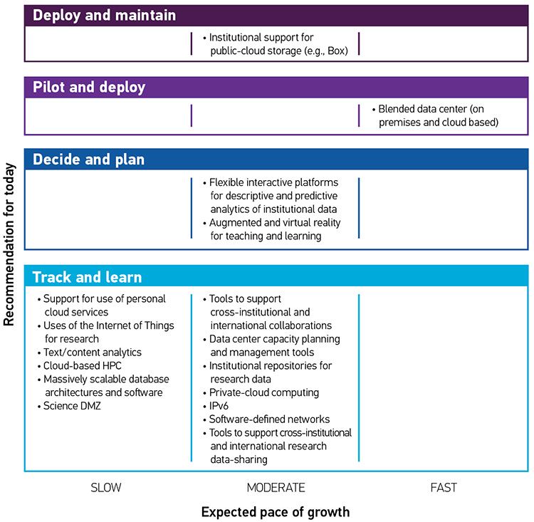 4 boxes with recommendation for today  Each Box has 3 possible Pace of Growth categories: SLOW, MODERATE, FAST Box 1: Deploy and maintain  Moderate: • Institutional support for public-cloud storage (e.g., Box) Box2: Pilot and deploy  Fast: •	Blended data center (on premises and cloud based) Box 3: Decide and plan  Moderate: • Flexible interactive platforms for descriptive and predictive analytics of institutional data • Augmented and virtual reality for teaching and learning Box 4: Track and learn  Slow:•	Support for use of personal cloud services • Uses of the Internet of Things for research • Text/content analytics • Cloud-based HPC • Massively scalable database architectures and software • Science DMZ  Moderate: • Tools to support cross-institutional and international collaborations • Data center capacity planning and management tools • Institutional repositories for research data • Private-cloud computing • IPv6 • Software-defined networks • Tools to support cross-institutional and international research data-sharing