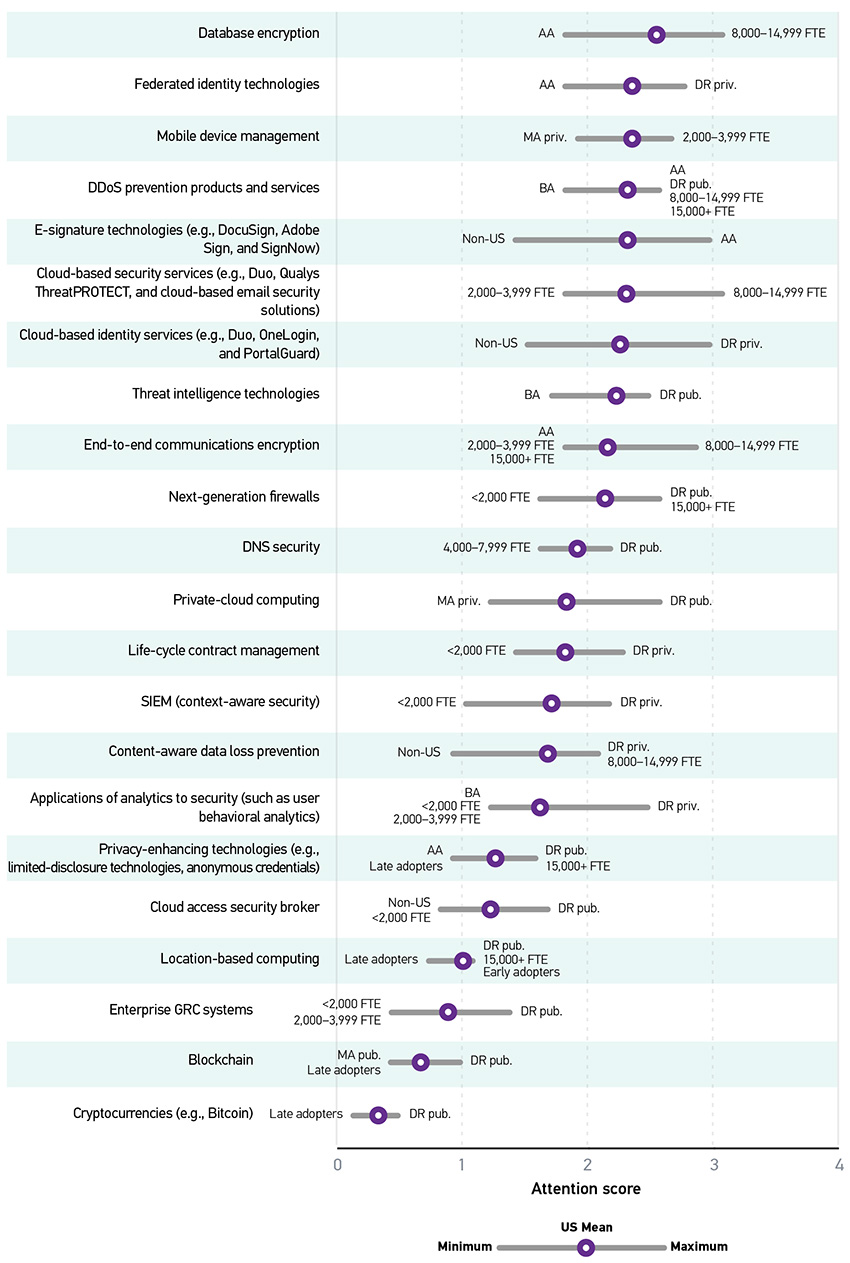 Graph showing the attention score averages and differences. Y-axis represents the items. X-axis represents the attention score. All data provided is approximate. Database encryption: U.S. Mean = 2.6; Minimum = 1.8 (AA); Maximum = 3.1 (8,000-14,999 FTE). Federated identity technologies: U.S. Mean = 2.4; Minimum = 1.8 (AA); Maximum = 2.8 (DR priv.). Mobile device management: U.S. Mean = 2.4; Minimum = 1.9 (MA priv.); Maximum = 2.7 (2,000-3,999 FTE). DDoS prevention products and services: U.S. Mean = 2.3; Minimum = 1.8 (BA); Maximum = 2.6 (AA/DR pub./8,000-14,999 FTE/15,000+ FTE). E-signature technologies (e.g., DocuSign, Adobe Sign, and SignNow): U.S. Mean = 2.3; Minimum = 1.4 (Non-US); Maximum = 3.0 (AA). Cloud-based security services (e.g., Duo, Qualys ThreatPROTECT, and cloud-based e-mail security solutions): U.S. Mean = 2.3; Minimum = 1.8 (2,000-3,999 FTE); Maximum = 3.1 (8,000-14,999 FTE). Cloud-based identity services (e.g., Duo, OneLogin, and PortalGuard): U.S. Mean = 2.3; Minimum = 1.5 (Non-US); Maximum = 3.0 (DR priv.). Threat intelligence technologies: U.S. Mean = 2.2; Minimum = 1.7 (BA); Maximum = 2.5 (DR pub.). End-to-end communications encryption: U.S. Mean = 2.2; Minimum = 1.8 (AA/2,000-3,999 FTE/15,000+ FTE); Maximum = 2.9 (8,000-14,999 FTE). Next-generation firewalls: U.S. Mean = 2.1; Minimum = 1.6 (Less than 2,000 FTE); Maximum = 2.6 (DR pub./15,000+ FTE). DNS security: U.S. Mean = 1.9; Minimum = 1.6 (4,000-7,999 FTE); Maximum = 2.2 (DR pub.). Private-cloud computing: U.S. Mean = 1.8; Minimum = 1.2 (MA priv.); Maximum = 2.6 (DR pub.). Life-cycle contract management: U.S. Mean = 1.8; Minimum = 1.4 (Less than 2,000 FTE); Maximum = 2.3 (DR priv.). SIEM (context-aware security): U.S. Mean = 1.7; Minimum = 1.0 (Less than 2,000 FTE); Maximum = 2.2 (DR priv.). Content-aware data loss prevention: U.S. Mean = 1.7; Minimum = 0.9 (Non-US); Maximum = 2.1 (DR priv./8,000-14,999 FTE). Applications of analytics to security (such as user behavioral analytics): U.S. Mean = 1.6; Minimum = 1.2 (BA/Less than 2,000 FTE/2,000-3,999 FTE); Maximum = 2.5 (DR priv.). Privacy-enhancing technologies (e.g., limited-disclosure technologies, anonymous credentials): U.S. Mean = 1.3; Minimum = 0.9 (AA/Late adopters); Maximum = 1.6 (DR pub./15,000+ FTE). Cloud access security broker: U.S. Mean = 1.2; Minimum = 0.8 (Non-US/Less than 2,000 FTE); Maximum = 1.7 (DR pub.). Location-based computing: U.S. Mean = 1.0; Minimum = 0.7 (Late adopters); Maximum = 1.1 (DR pub./15,000+ FTE/Early adopters). Enterprise GRC systems: U.S. Mean = 0.9; Minimum = 0.4 (Less than 2,000 FTE/2,000-3,999 FTE); Maximum = 1.4 (DR pub.). Blockchain: U.S. Mean = 0.7; Minimum = 0.4 (MA pub./Late adopters); Maximum = 1.0 (DR pub.). Cryptocurrencies (e.g., Bitcoin): U.S. Mean = 0.3; Minimum = 0.1 (Late adopters); Maximum = 0.5 (DR pub.).