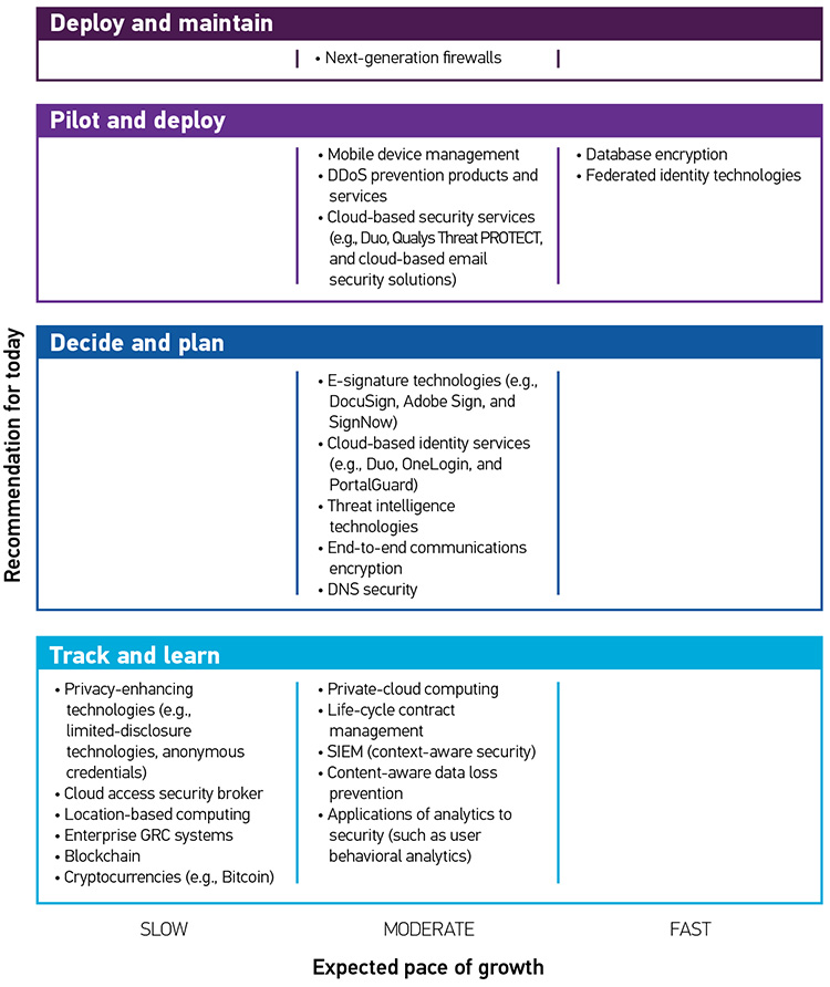 4 boxes with recommendation for today  Each Box has 3 possible Pace of Growth categories: SLOW, MODERATE, FAST Box 1: Deploy and maintain  Moderate: • Next-generation firewalls Box2: Pilot and deploy  Moderate: • Mobile device management • DDoS prevention products and services • Cloud-based security services (e.g., Duo, Qualys ThreatPROTECT, and cloud-based e-mail security solutions) Fast: •	Database encryption • Federated identity technologies Box 3: Decide and plan  Moderate: • E-signature technologies (e.g., DocuSign, Adobe Sign, and SignNow) • Cloud-based identity services (e.g., Duo, OneLogin, and PortalGuard) • Threat intelligence technologies • End-to-end communications encryption • DNS security Box 4: Track and learn  Slow:•	Privacy-enhancing technologies (e.g., limited-disclosure technologies, anonymous credentials) • Cloud access security broker • Location-based computing • Enterprise GRC systems • Blockchain • Cryptocurrencies (e.g., Bitcoin) Moderate: • Private-cloud computing • Life-cycle contract management • SIEM (context-aware security) • Content-aware data loss prevention • Applications of analytics to security (such as user behavioral analytics)