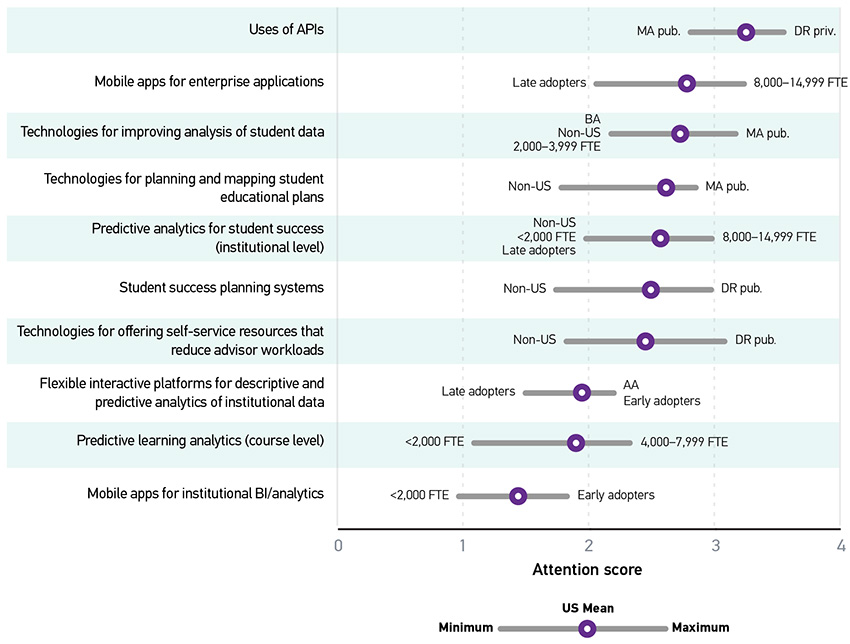 Graph showing the attention score averages and differences. Y-axis represents the items. X-axis represents the attention score. All data provided is approximate. Uses of APIs: U.S. Mean = 3.3; Minimum = 2.8 (MA pub.); Maximum = 3.6 (DR priv.). Mobile apps for enterprise applications: U.S. Mean = 2.8; Minimum = 2.0 (Late adopters); Maximum = 3.3 (8,000-14,999 FTE). Technologies for improving analysis of student data: U.S. Mean = 2.7; Minimum = 2.2 (BA/Non-US/2,000-3,999 FTE); Maximum = 3.2 (MA pub.). Technologies for planning and mapping student educational plans: U.S. Mean = 2.6; Minimum = 1.8 (Non-US); Maximum = 2.9 (MA pub.). Predictive analytics for student success (institutional level): U.S. Mean = 2.6; Minimum = 2.0 (Non-US/Less than 2,000 FTE/Late adopters); Maximum = 3.0 (8,000-14,999 FTE). Student success planning systems: U.S. Mean = 2.5; Minimum = 1.7 (Non-US); Maximum = 3.0 (DR pub.). Technologies for offering self-service resources that reduce advisor workloads: U.S. Mean = 2.5; Minimum = 1.8 (Non-US); Maximum = 3.1 (DR pub.). Flexible interactive platforms for descriptive and predictive analytics of institutional data: U.S. Mean = 1.9; Minimum = 1.5 (Late adopters); Maximum = 2.2 (AA/Early adopters). Predictive learning analytics (course level): U.S. Mean = 1.9; Minimum = 1.1 (Less than 2,000 FTE); Maximum = 2.3 (4,000-7,999 FTE). Mobile apps for institutional BI/analytics: U.S. Mean = 1.4; Minimum = 0.9 (Less than 2,000 FTE); Maximum = 1.9 (Early adopters).