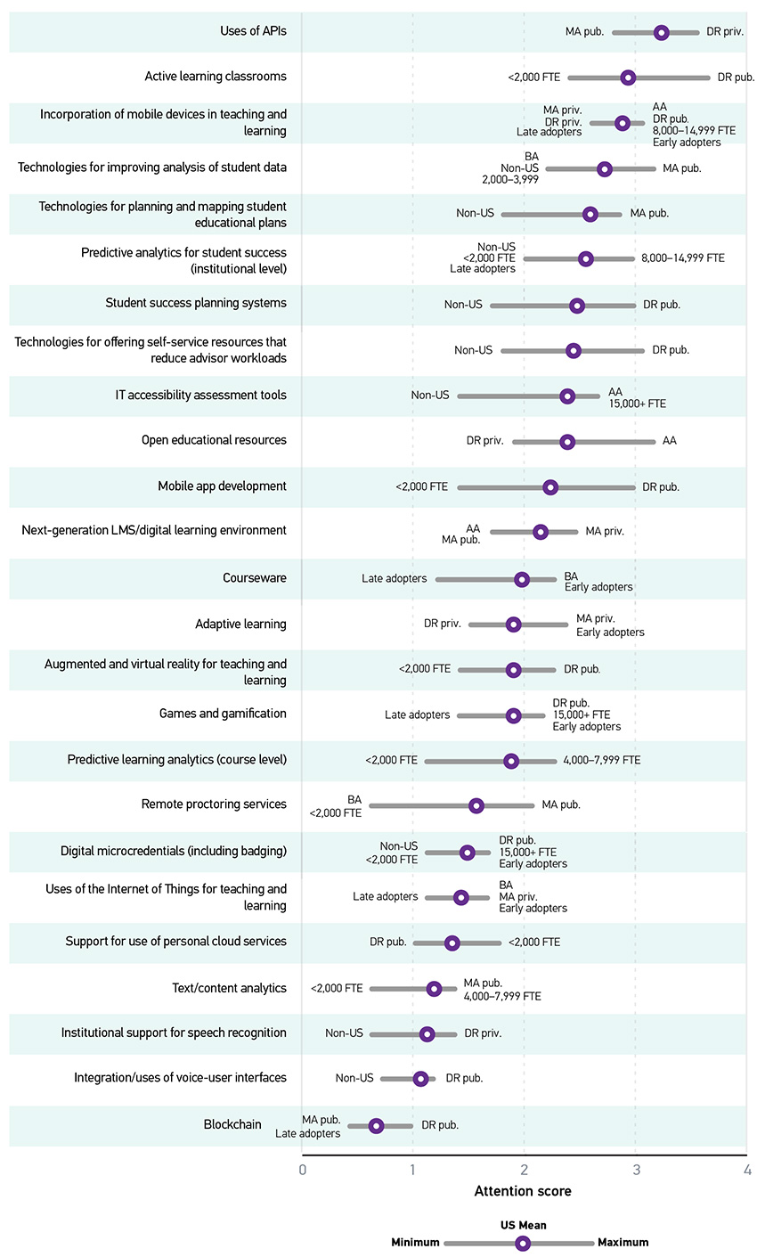 Graph showing the attention score averages and differences. Y-axis represents the items. X-axis represents the attention score. All data provided is approximate. Uses of APIs: U.S. Mean = 3.3; Minimum = 2.8 (MA pub.); Maximum = 3.6 (DR priv.). Active learning classrooms: U.S. Mean = 3.0; Minimum = 2.4 (Less than 2,000 FTE); Maximum = 3.7 (DR pub.). Incorporation of mobile devices in teaching and learning: U.S. Mean = 2.9; Minimum = 2.6 (MA priv./DR priv./Late adopters); Maximum = 3.1 (AA/DR pub./8,000-14,999 FTE/Early adopters). Technologies for improving analysis of student data: U.S. Mean = 2.7; Minimum = 2.2 (BA/Non-US/2,000-3,999 FTE); Maximum = 3.2 (MA pub.). Technologies for planning and mapping student educational plans: U.S. Mean = 2.6; Minimum = 1.8 (Non-US); Maximum = 2.9 (MA pub.). Predictive analytics for student success (institutional level):  U.S. Mean = 2.6; Minimum = 2.0 (Non-US/Less than 2,000 FTE/Late adopters); Maximum = 3.0 (8,000-14,999 FTE). Student success planning systems:  U.S. Mean = 2.5; Minimum = 1.7 (Non-US); Maximum = 3.0 (DR pub.). Technologies for offering self-service resources that reduce advisor workloads:  U.S. Mean = 2.5; Minimum = 1.8 (Non-US); Maximum = 3.1 (DR pub.). IT accessibility assessment tools:  U.S. Mean = 2.4; Minimum = 1.4 (Non-US); Maximum = 2.7 (AA/15,000+ FTE). Open educational resources:  U.S. Mean = 2.4; Minimum = 1.9 (DR priv.); Maximum = 3.2 (AA). Mobile app development: U.S. Mean = 2.3; Minimum = 1.4 (Less than 2,000 FTE); Maximum = 3.0 (DR pub.). Next-generation LMS/digital learning environment: U.S. Mean = 2.2; Minimum = 1.7 (AA/MA pub.); Maximum = 2.5 (MA priv.). Courseware: U.S. Mean = 2.0; Minimum = 1.2 (Late adopters); Maximum = 2.3 (BA/Early adopters). Adaptive learning: U.S. Mean = 1.9; Minimum = 1.5 (DR priv.); Maximum = 2.4 (MA priv./Early adopters). Augmented and virtual reality for teaching and learning: U.S. Mean = 1.9; Minimum = 1.4 (Less than 2,000 FTE); Maximum = 2.3 (DR pub.). Games and gamification: U.S. Mean = 1.9; Minimum = 1.4 (Late adopters); Maximum = 2.2 (DR pub./15,000+ FTE/Early adopters). Predictive learning analytics (course level): U.S. Mean = 1.9; Minimum = 1.1 (Less than 2,000 FTE); Maximum = 2.3 (4,000-7,999 FTE). Remote proctoring services: U.S. Mean = 1.6; Minimum = 0.6 (BA/Less than 2,000 FTE); Maximum = 2.1 (MA pub.). Digital microcredentials (including badging): U.S. Mean = 1.5; Minimum = 1.1 (Non-US/Less than 2,000 FTE); Maximum = 1.7 (DR pub./15,000+ FTE/Early adopters). Uses of the Internet of Things for teaching and learning: U.S. Mean = 1.4; Minimum = 1.1 (Late adopters); Maximum = 1.7 (BA/MA priv./Early adopters). Support for use of personal cloud services: U.S. Mean = 1.4; Minimum = 1.0 (DR pub.); Maximum = 1.8 (Less than 2,000 FTE). Text/content analytics: U.S. Mean = 1.2; Minimum = 0.6 (Less than 2,000 FTE); Maximum = 1.4 (MA pub./4,000-7,999 FTE). Institutional support for speech recognition: U.S. Mean = 1.1; Minimum = 0.6 (Non-US); Maximum = 1.4 (DR priv.). Integration/uses of voice-user interfaces: U.S. Mean = 1.1; Minimum = 0.7 (Non-US); Maximum = 1.2 (DR pub.). Blockchain: U.S. Mean = 0.7; Minimum = 0.4 (MA pub./Late adopters); Maximum = 1.0 (DR pub.).