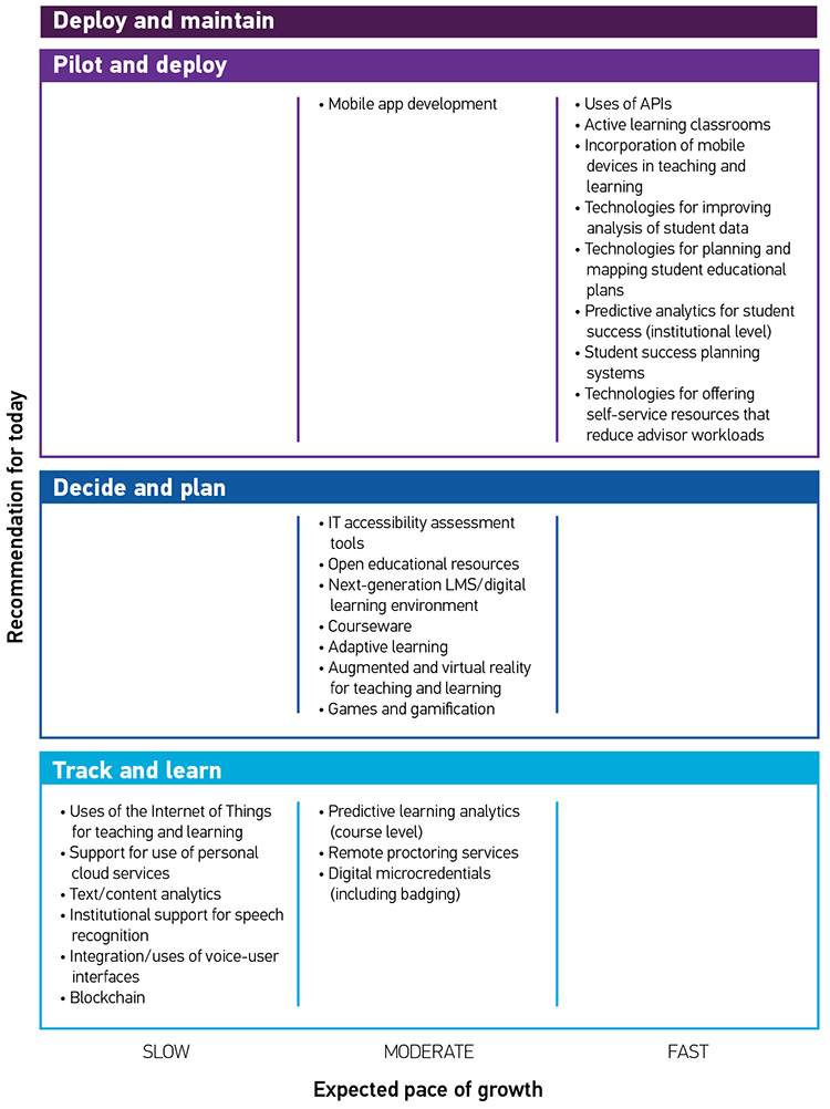 4 boxes with recommendation for today  Each Box has 3 possible Pace of Growth categories: SLOW, MODERATE, FAST Box 1: Deploy and maintain  N/A Box2: Pilot and deploy  Moderate: • Mobile app development Fast: •	Uses of APIs • Active learning classrooms • Incorporation of mobile devices in teaching and learning • Technologies for improving analysis of student data • Technologies for planning and mapping student educational plans • Predictive analytics for student success (institutional level) • Student success planning systems • Technologies for offering self-service resources that reduce advisor workloads Box 3: Decide and plan  Moderate: • IT accessibility assessment tools • Open educational resources • Next-generation LMS/digital learning environment • Courseware • Adaptive learning • Augmented and virtual reality for teaching and learning • Games and gamification  Box 4: Track and learn  Slow: •	Uses of the Internet of Things for teaching and learning • Support for use of personal cloud services • Text/content analytics • Institutional support for speech recognition • Integration/uses of voice-user interfaces • Blockchain Moderate: • Predictive learning analytics (course level) • Remote proctoring services • Digital microcredentials (including badging)