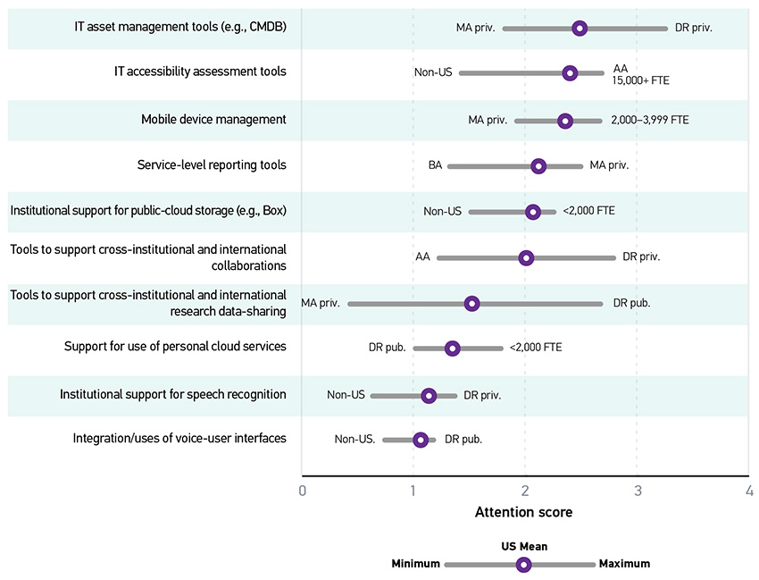 Graph showing the attention score averages and differences. Y-axis represents the items. X-axis represents the attention score. All data provided is approximate. IT asset management tools (e.g., CMDB): U.S. Mean = 2.5; Minimum = 1.8 (MA priv.); Maximum = 3.3 (DR priv.). IT accessibility assessment tools:  U.S. Mean = 2.4; Minimum = 1.4 (Non-US); Maximum = 2.7 (AA/15,000+ FTE). Mobile device management: U.S. Mean = 2.4; Minimum = 1.9 (MA priv.); Maximum = 2.7 (2,000-3,999 FTE). Service-level reporting tools: U.S. Mean = 2.1; Minimum = 1.3 (BA); Maximum = 2.5 (MA priv.). Institutional support for public-cloud storage (e.g., Box): U.S. Mean = 2.1; Minimum = 1.5 (Non-US); Maximum = 2.3 (Less than 2,000 FTE). Tools to support cross-institutional and international collaborations: U.S. Mean = 2.0; Minimum = 1.2 (AA); Maximum = 2.8 (DR priv.). Tools to support cross-institutional and international research data-sharing: U.S. Mean = 1.5; Minimum = 0.4 (MA priv.); Maximum = 2.7 (DR pub.). Support for use of personal cloud services: U.S. Mean = 1.4; Minimum = 1.0 (DR pub.); Maximum = 1.8 (Less than 2,000 FTE). Institutional support for speech recognition: U.S. Mean = 1.1; Minimum = 0.6 (Non-US); Maximum = 1.4 (DR priv.). Integration/uses of voice-user interfaces: U.S. Mean = 1.1; Minimum = 0.7 (Non-US); Maximum = 1.2 (DR pub.).