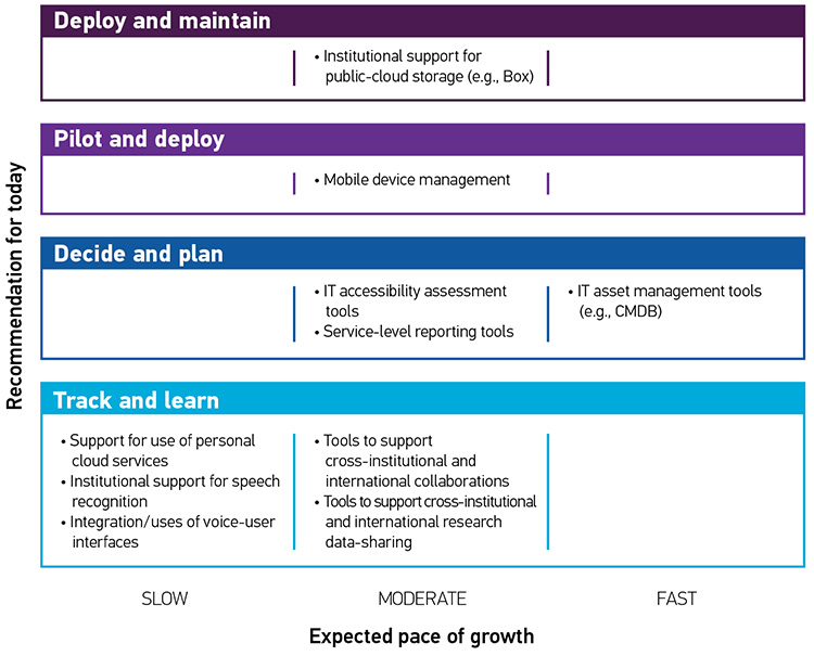 4 boxes with recommendation for today  Each Box has 3 possible Pace of Growth categories: SLOW, MODERATE, FAST Box 1: Deploy and maintain  Moderate: • Institutional support for public-cloud storage (e.g., Box) Box2: Pilot and deploy  Moderate: • Mobile device management Box 3: Decide and plan  Moderate: • IT accessibility assessment tools • Service-level reporting tools Fast: •	IT asset management tools (e.g., CMDB) Box 4: Track and learn  Slow: •	Support for use of personal cloud services • Institutional support for speech recognition • Integration/uses of voice-user interfaces Moderate: • Tools to support cross-institutional and international collaborations • Tools to support cross-institutional and international research data-sharing