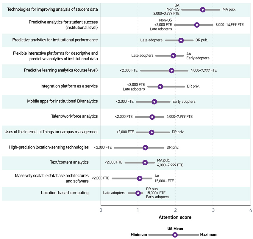 Graph showing the attention score averages and differences. Y-axis represents the items. X-axis represents the attention score. All data provided is approximate. Technologies for improving analysis of student data: U.S. Mean = 2.7; Minimum = 2.2 (BA/Non-US/2,000-3,999 FTE); Maximum = 3.2 (MA pub.). Predictive analytics for student success (institutional level):  U.S. Mean = 2.6; Minimum = 2.0 (Non-US/Less than 2,000 FTE/Late adopters); Maximum = 3.0 (8,000-14,999 FTE). Predictive analytics for institutional performance: U.S. Mean = 2.1; Minimum = 1.7 (Late adopters); Maximum = 2.5 (DR pub.). Flexible interactive platforms for descriptive and predictive analytics of institutional data: U.S. Mean = 1.9; Minimum = 1.5 (Late adopters); Maximum = 2.2 (AA/Early adopters). Predictive learning analytics (course level): U.S. Mean = 1.9; Minimum = 1.1 (Less than 2,000 FTE); Maximum = 2.3 (4,000-7,999 FTE). Integration platform as a service: U.S. Mean = 1.6; Minimum = 1.3 (Less than 2,000 FTE/Late adopters); Maximum = 2.3 (DR priv.). Mobile apps for institutional BI/analytics: U.S. Mean = 1.4; Minimum = 0.9 (Less than 2,000 FTE); Maximum = 1.9 (Early adopters). Talent/workforce analytics: U.S. Mean = 1.4; Minimum = 0.9 (Less than 2,000 FTE); Maximum = 1.7 (4,000-7,999 FTE). High-precision location-sensing technologies: U.S. Mean = 1.2; Minimum = 0.4 (Less than 2,000 FTE); Maximum = 1.7 (DR priv.). Text/content analytics: U.S. Mean = 1.2; Minimum = 0.6 (Less than 2,000 FTE); Maximum = 1.4 (MA pub./4,000-7,999 FTE). Massively scalable database architectures and software: U.S. Mean = 1.0; Minimum = 0.3 (Less than 2,000 FTE); Maximum = 1.4 (AA/15,000+ FTE). Location-based computing: U.S. Mean = 1.0; Minimum = 0.7 (Late adopters); Maximum = 1.1 (DR pub./15,000+ FTE/Early adopters).
