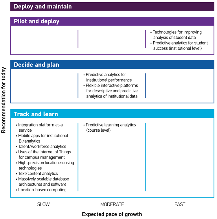 4 boxes with recommendation for today  Each Box has 3 possible Pace of Growth categories: SLOW, MODERATE, FAST Box 1: Deploy and maintain  N/A Box2: Pilot and deploy  Fast: •	Technologies for improving analysis of student data • Predictive analytics for student success (institutional level) Box 3: Decide and plan  Moderate: • Predictive analytics for institutional performance • Flexible interactive platforms for descriptive and predictive analytics of institutional data Box 4: Track and learn  Slow: •	Integration platform as a service • Mobile apps for institutional BI/analytics • Talent/workforce analytics • Uses of the Internet of Things for campus management • High-precision location-sensing technologies • Text/content analytics • Massively scalable database architectures and software • Location-based computing Moderate: • Predictive learning analytics (course level)