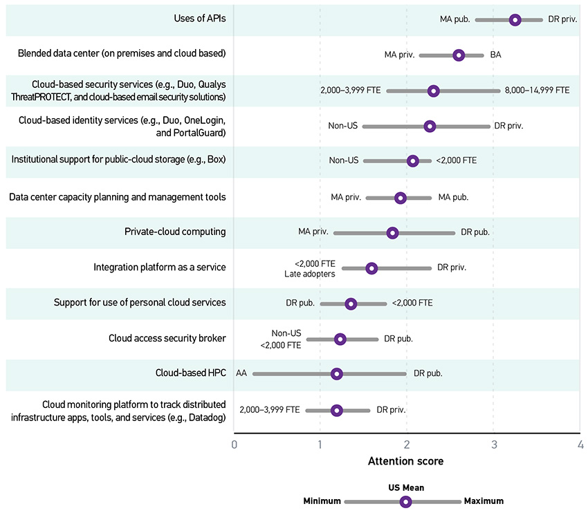 Graph showing the attention score averages and differences. Y-axis represents the items. X-axis represents the attention score. All data provided is approximate. Uses of APIs: U.S. Mean = 3.3; Minimum = 2.8 (MA pub.); Maximum = 3.6 (DR priv.). Blended data center (on premises and cloud based): U.S. Mean = 2.6; Minimum = 2.2 (MA priv.); Maximum = 2.9 (BA). Cloud-based security services (e.g., Duo, Qualys ThreatPROTECT, and cloud-based e-mail security solutions): U.S. Mean = 2.3; Minimum = 1.8 (2,000-3,999 FTE); Maximum = 3.1 (8,000-14,999 FTE). Cloud-based identity services (e.g., Duo, OneLogin, and PortalGuard): U.S. Mean = 2.3; Minimum = 1.5 (Non-US); Maximum = 3.0 (DR priv.). Institutional support for public-cloud storage (e.g., Box): U.S. Mean = 2.1; Minimum = 1.5 (Non-US); Maximum = 2.3 (Less than 2,000 FTE). Data center capacity planning and management tools: U.S. Mean = 1.9; Minimum = 1.5 (MA priv.); Maximum = 2.3 (MA pub.). Private-cloud computing: U.S. Mean = 1.8; Minimum = 1.2 (MA priv.); Maximum = 2.6 (DR pub.). Integration platform as a service: U.S. Mean = 1.6; Minimum = 1.3 (Less than 2,000 FTE/Late adopters); Maximum = 2.3 (DR priv.). Support for use of personal cloud services: U.S. Mean = 1.4; Minimum = 1.0 (DR pub.); Maximum = 1.8 (Less than 2,000 FTE). Cloud access security broker: U.S. Mean = 1.2; Minimum = 0.8 (Non-US/Less than 2,000 FTE); Maximum = 1.7 (DR pub.). Cloud-based HPC: U.S. Mean = 1.2; Minimum = 0.2 (AA); Maximum = 2.0 (DR pub.). Cloud monitoring platform to track distributed infrastructure apps, tools, and services (e.g., Datadog): U.S. Mean = 1.2; Minimum = 0.8 (2,000-3,999 FTE); Maximum = 1.6 (DR priv.).