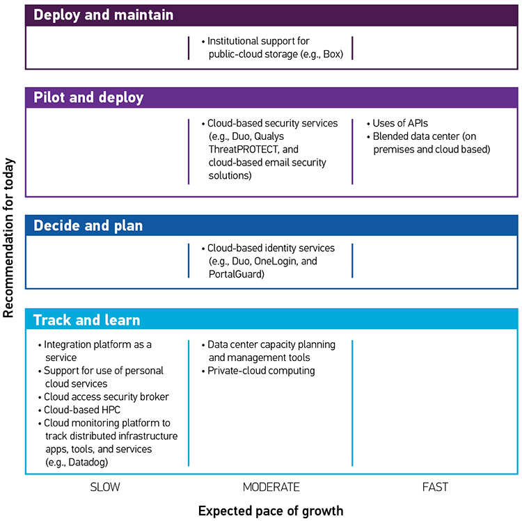 4 boxes with recommendation for today  Each Box has 3 possible Pace of Growth categories: SLOW, MODERATE, FAST Box 1: Deploy and maintain  Moderate: • Institutional support for public-cloud storage (e.g., Box) Box2: Pilot and deploy  Moderate:• Cloud-based security services (e.g., Duo, Qualys ThreatPROTECT, and cloud-based e-mail security solutions) Fast: •	Uses of APIs • Blended data center (on premises and cloud based) Box 3: Decide and plan  Moderate: • Cloud-based identity services (e.g., Duo, OneLogin, and PortalGuard) Box 4: Track and learn  Slow: •	Integration platform as a service • Support for use of personal cloud services • Cloud access security broker • Cloud-based HPC • Cloud monitoring platform to track distributed infrastructure apps, tools, and services (e.g., Datadog) Moderate: • Data center capacity planning and management tools • Private-cloud computing