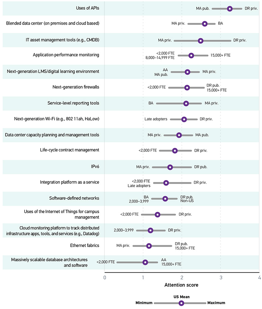 Graph showing the attention score averages and differences. Y-axis represents the items. X-axis represents the attention score. All data provided is approximate. Uses of APIs: U.S. Mean = 3.3; Minimum = 2.8 (MA pub.); Maximum = 3.6 (DR priv.). Blended data center (on premises and cloud based): U.S. Mean = 2.6; Minimum = 2.2 (MA priv.); Maximum = 2.9 (BA). IT asset management tools (e.g., CMDB): U.S. Mean = 2.5; Minimum = 1.8 (MA priv.); Maximum = 3.3 (DR priv.). Application performance monitoring: U.S. Mean = 2.3; Minimum = 1.9 (Less than 2,000 FTE/8,000-14,999 FTE); Maximum = 2.7 (15,000+ FTE). Next-generation LMS/digital learning environment: U.S. Mean = 2.2; Minimum = 1.7 (AA/MA pub.); Maximum = 2.5 (MA priv.). Next-generation firewalls: U.S. Mean = 2.1; Minimum = 1.6 (Less than 2,000 FTE); Maximum = 2.6 (DR pub./15,000+ FTE). Service-level reporting tools: U.S. Mean = 2.1; Minimum = 1.3 (BA); Maximum = 2.5 (MA priv.). Next-generation Wi-Fi (e.g., 802 11ah, HaLow): U.S. Mean = 2.1; Minimum = 1.7 (Late adopters); Maximum = 2.4 (DR priv.). Data center capacity planning and management tools: U.S. Mean = 1.9; Minimum = 1.5 (MA priv.); Maximum = 2.3 (MA pub.). Life-cycle contract management: U.S. Mean = 1.8; Minimum = 1.4 (Less than 2,000 FTE); Maximum = 2.3 (DR priv.). IPv6: U.S. Mean = 1.7; Minimum = 1.2 (MA priv.); Maximum = 2.3 (DR pub.). Integration platform as a service: U.S. Mean = 1.6; Minimum = 1.3 (Less than 2,000 FTE/Late adopters); Maximum = 2.3 (DR priv.). Software-defined networks: U.S. Mean = 1.6; Minimum = 1.2 (BA/2,000-3,999 FTE); Maximum = 1.9 (DR pub./Non-US). Uses of the Internet of Things for campus management: U.S. Mean = 1.4; Minimum = 0.9 (Less than 2,000 FTE); Maximum = 1.8 (DR priv.). Cloud monitoring platform to track distributed infrastructure apps, tools, and services (e.g., Datadog): U.S. Mean = 1.2; Minimum = 0.8 (2,000-3,999 FTE); Maximum = 1.6 (DR priv.). Ethernet fabrics: U.S. Mean = 1.1; Minimum = 0.7 (MA priv.); Maximum = 1.7 (DR pub./15,000+ FTE). Massively scalable database architectures and software: U.S. Mean = 1.0; Minimum = 0.3 (Less than 2,000 FTE); Maximum = 1.4 (AA/15,000+ FTE).