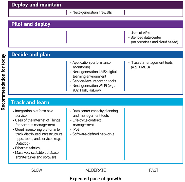 4 boxes with recommendation for today  Each Box has 3 possible Pace of Growth categories: SLOW, MODERATE, FAST Box 1: Deploy and maintain  Moderate: • Next-generation firewalls Box2: Pilot and deploy  Fast: •	Uses of APIs • Blended data center (on premises and cloud based) Box 3: Decide and plan  Moderate: • Application performance monitoring • Next-generation LMS/digital learning environment • Service-level reporting tools • Next-generation Wi-Fi (e.g., 802 11ah, HaLow) Fast: •	IT asset management tools (e.g., CMDB) Box 4: Track and learn  Slow: •	Integration platform as a service • Uses of the Internet of Things for campus management • Cloud monitoring platform to track distributed infrastructure apps, tools, and services (e.g., Datadog) • Ethernet fabrics • Massively scalable database architectures and software Moderate: • Data center capacity planning and management tools • Life-cycle contract management • IPv6 • Software-defined networks