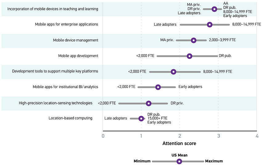 Graph showing the attention score averages and differences. Y-axis represents the items. X-axis represents the attention score. All data provided is approximate. Incorporation of mobile devices in teaching and learning: U.S. Mean = 2.9; Minimum = 2.6 (MA priv./DR priv./Late adopters); Maximum = 3.1 (AA/DR pub./8,000-14,999 FTE/Early adopters). Mobile apps for enterprise applications: U.S. Mean = 2.8; Minimum = 2.0 (Late adopters); Maximum = 3.3 (8,000-14,999 FTE). Mobile device management: U.S. Mean = 2.4; Minimum = 1.9 (MA priv.); Maximum = 2.7 (2,000-3,999 FTE). Mobile app development: U.S. Mean = 2.3; Minimum = 1.4 (Less than 2,000 FTE); Maximum = 3.0 (DR pub.). Development tools to support multiple key platforms: U.S. Mean = 1.8; Minimum = 1.2 (Less than 2,000 FTE); Maximum = 2.5 (8,000-14,999 FTE). Mobile apps for institutional BI/analytics: U.S. Mean = 1.4; Minimum = 0.9 (Less than 2,000 FTE); Maximum = 1.9 (Early adopters). High-precision location-sensing technologies: U.S. Mean = 1.2; Minimum = 0.4 (Less than 2,000 FTE); Maximum = 1.7 (DR priv.). Location-based computing: U.S. Mean = 1.0; Minimum = 0.7 (Late adopters); Maximum = 1.1 (DR pub./15,000+ FTE/Early adopters).